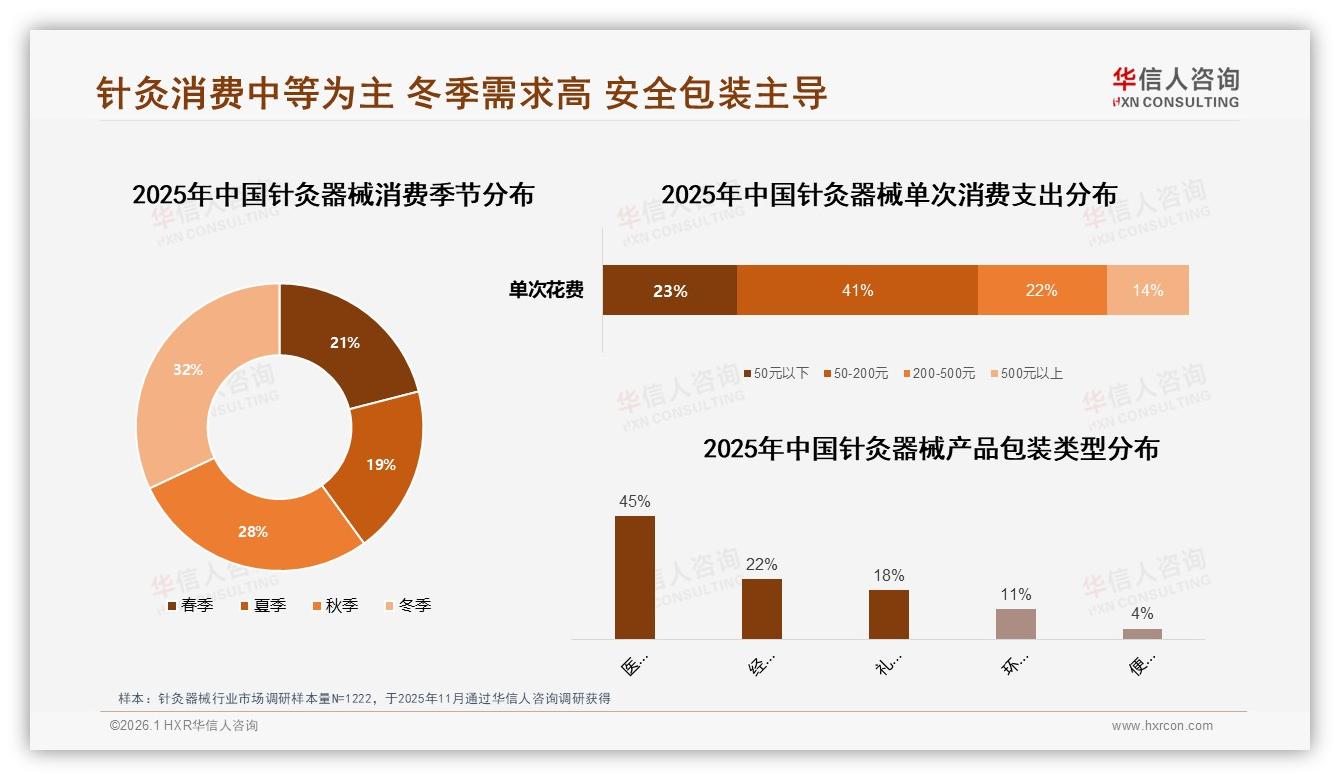 华信人咨询市场扫描：32%一次性无菌针灸针领跑，安全包装45%刚需-2026年1月-针灸器械-38