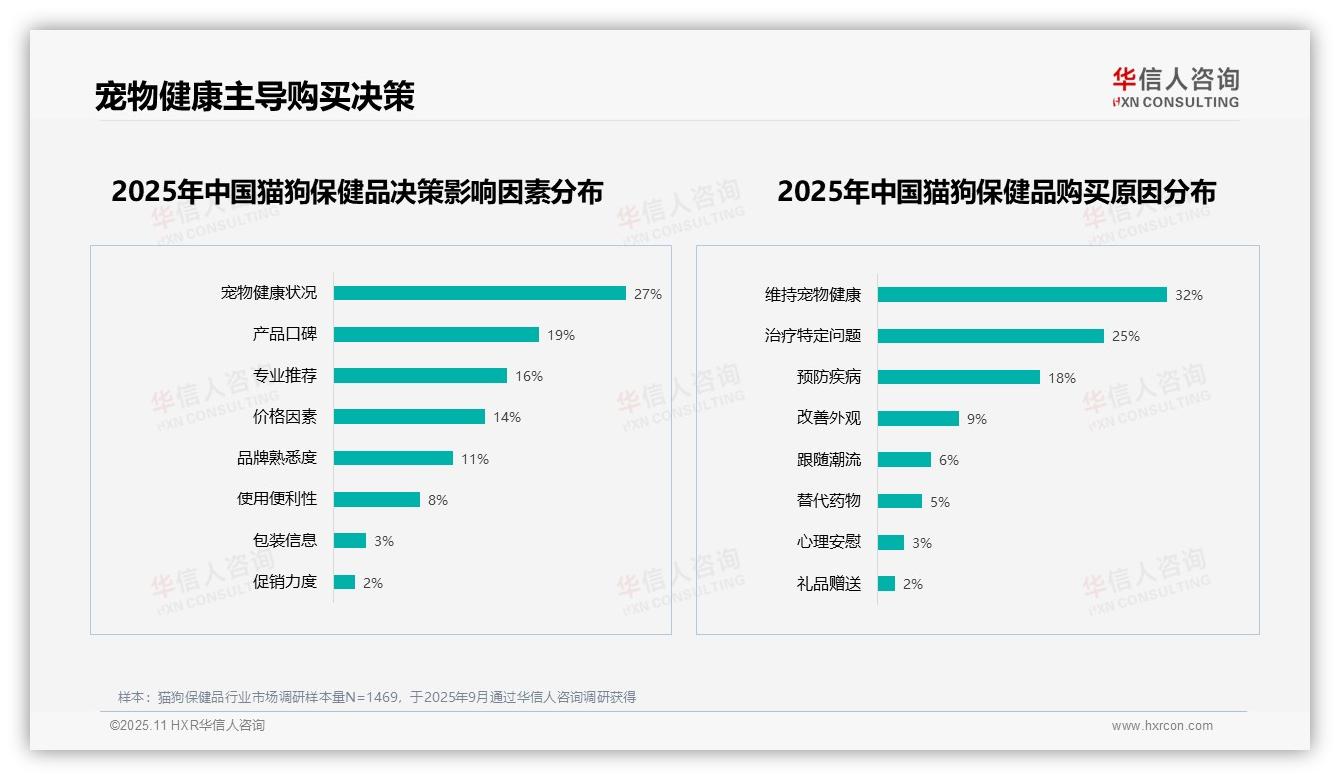 数据说话：华信人咨询报告指出63%宠物主人推荐猫狗保健品-2025年11月-猫狗保健品-38