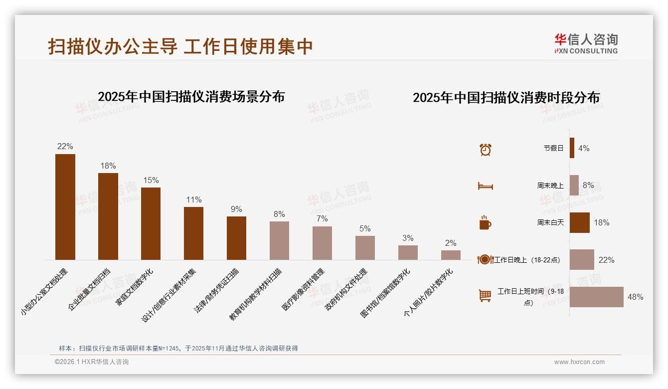 华信人咨询品类洞察：60%扫描仪消费者聚集一线新一线，38%为首次购买-2026年1月-扫描仪-38