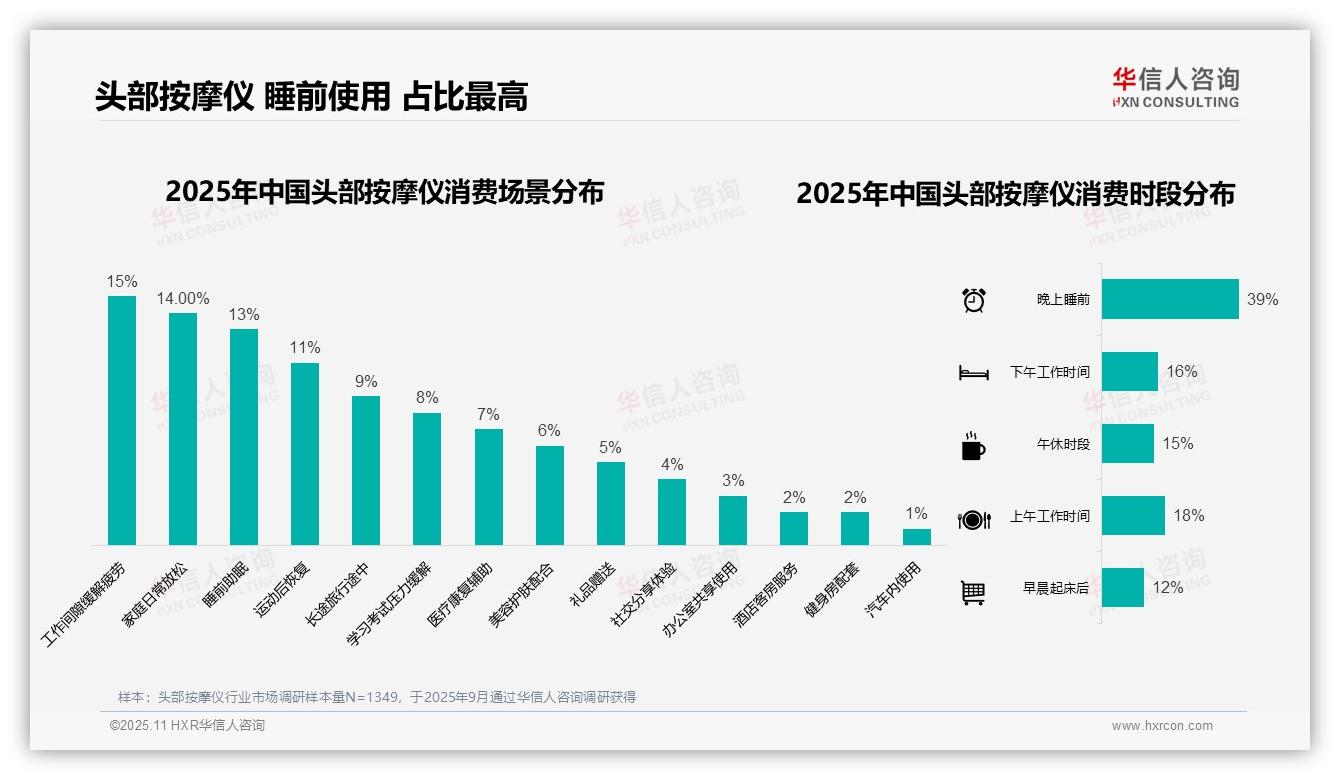 39%消费者睡前使用头部按摩仪，华信人咨询年度报告精华-2025年11月-头部按摩仪-38