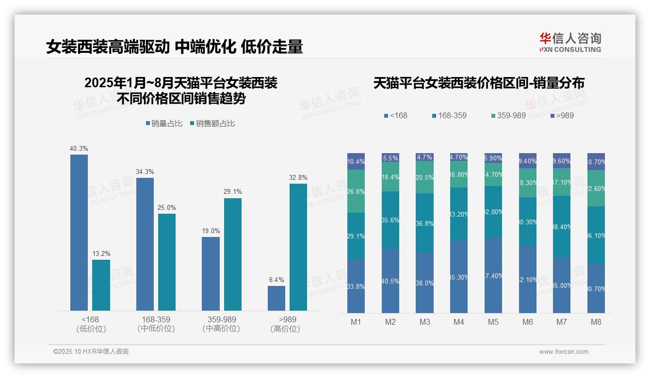 决策参考：华信人咨询报告强调京东女装西装高端占比达46.8%-2025年10月-女装西装-38