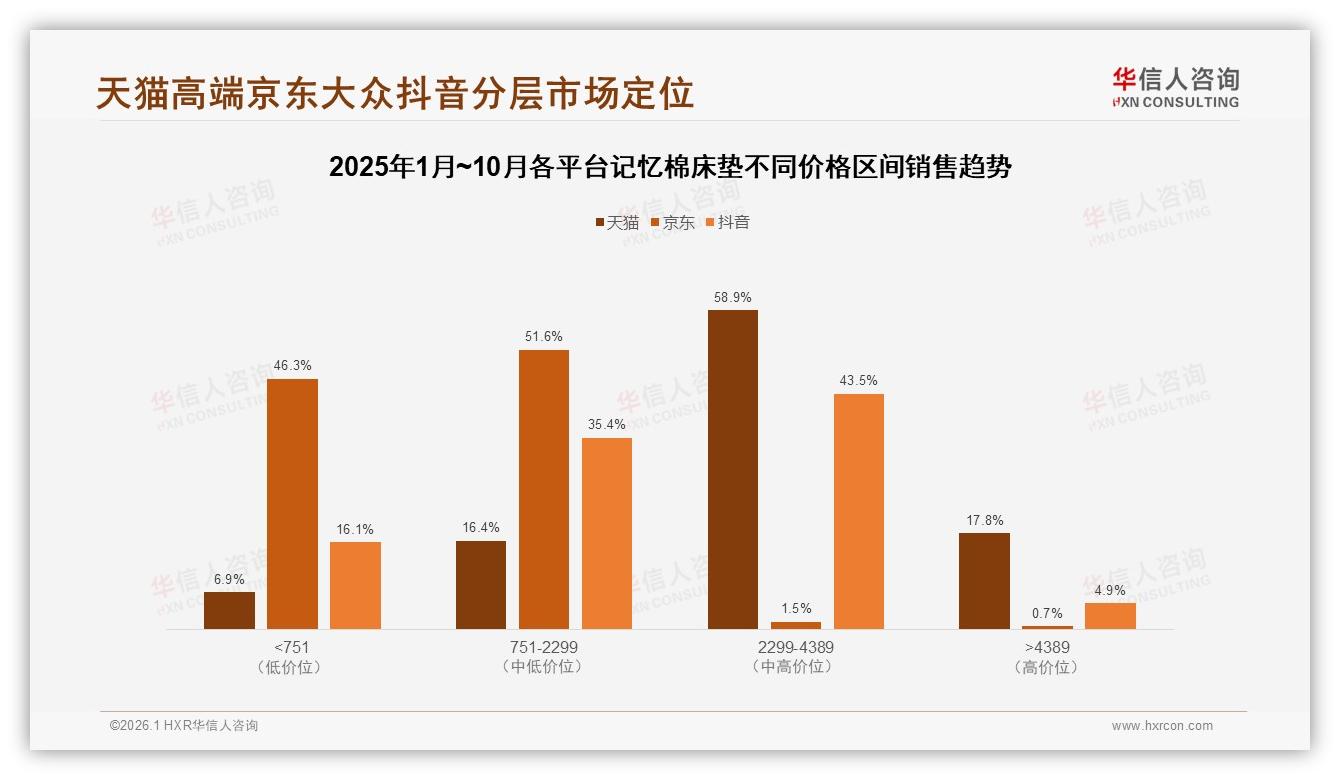 抖音52.3%低价销量与43.5%中高价位销售额倒挂，记忆棉床垫价值上移攻略——华信人咨询趋势雷达-2026年1月-记忆棉床垫-38