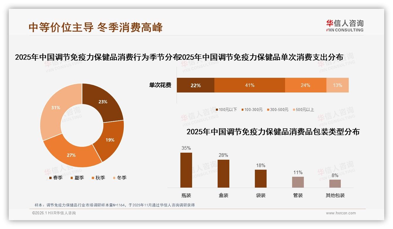 冬季消费占31%峰值，调节免疫力保健品品牌如何抢旺季——华信人咨询趋势雷达报告-2026年1月-调节免疫力保健品-38