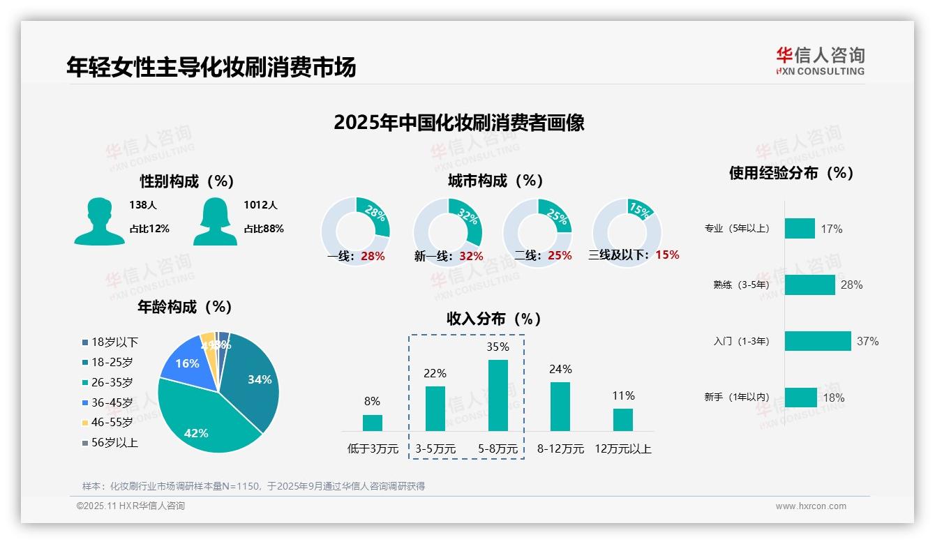 华信人咨询报告解读：为何说88%化妆刷消费者为女性，揭示核心群体-2025年11月-化妆刷-38