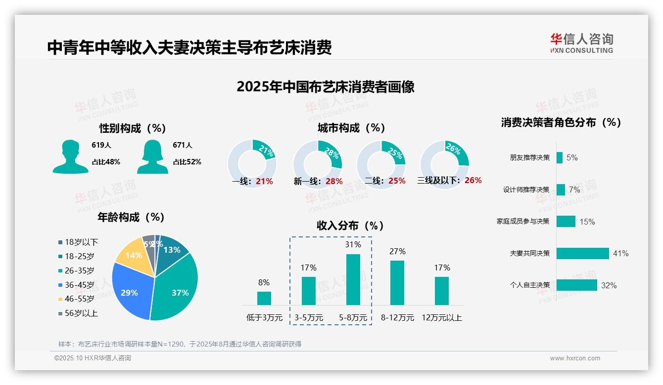 华信人咨询报告首次披露:43%布艺床消费为首次购买-2025年10月-布艺床-38