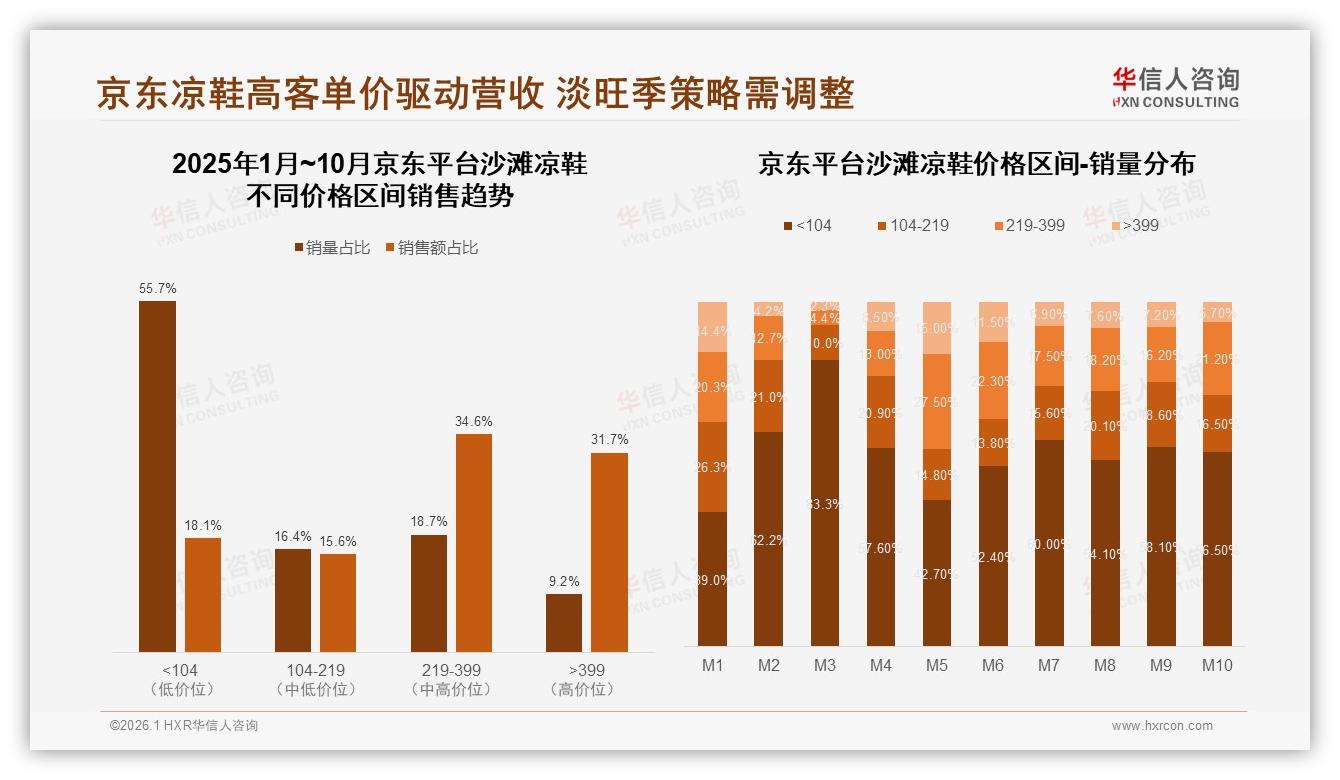 舒适度32%消费者首选，价格实惠22%紧随其后，品牌研发重心转移——华信人咨询行业观察-2026年1月-沙滩凉鞋-38