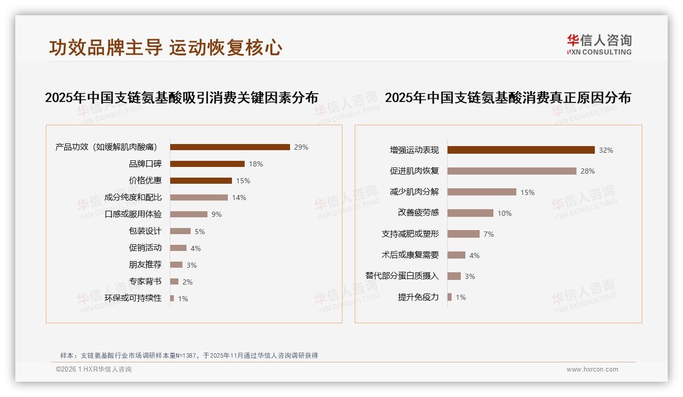 华信人咨询支链氨基酸品类年报：健身人群48%占比驱动26到35岁男性消费31%新一线-2026年1月-支链氨基酸-38