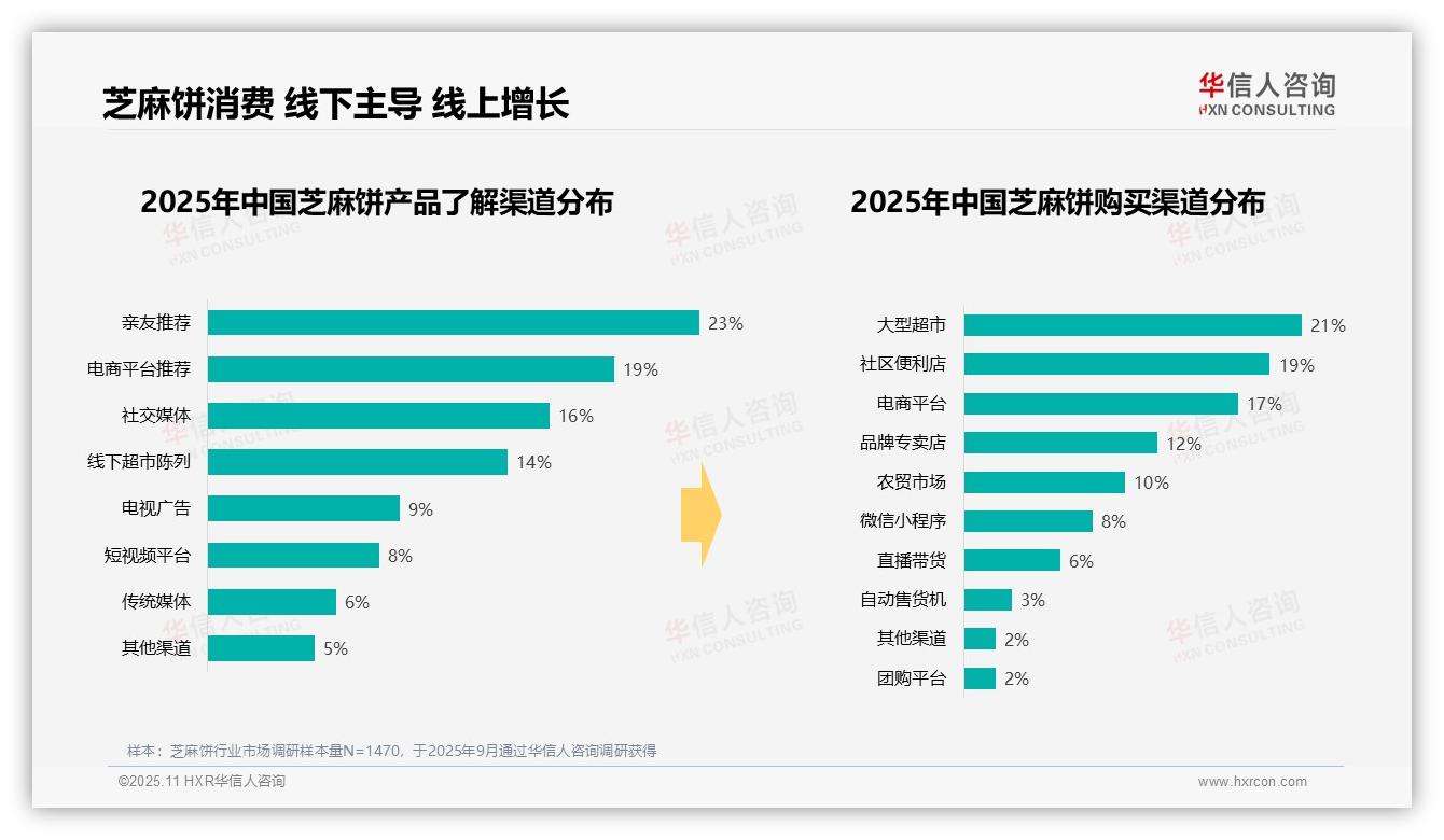 34%芝麻饼消费集中10~20元区间，华信人咨询年度报告精华-2025年11月-芝麻饼-38