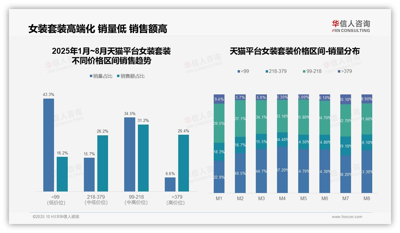 高端女装套装贡献京东49%销售额——华信人咨询白皮书核心观点-2025年10月-女装套装-38