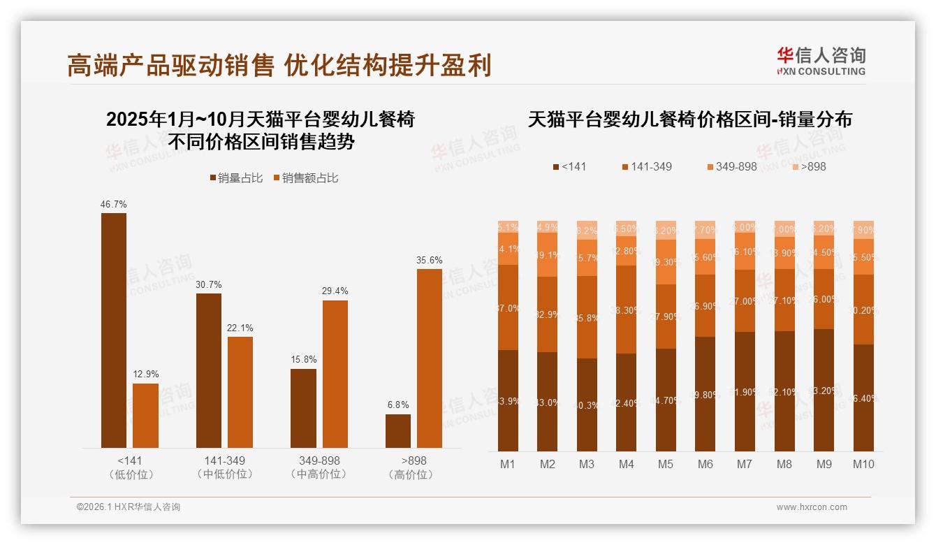 42%中端价301到500元婴幼儿餐椅最畅销，高端1201元以上仅占2%份额——华信人咨询趋势雷达-2026年1月-婴幼儿餐椅-38