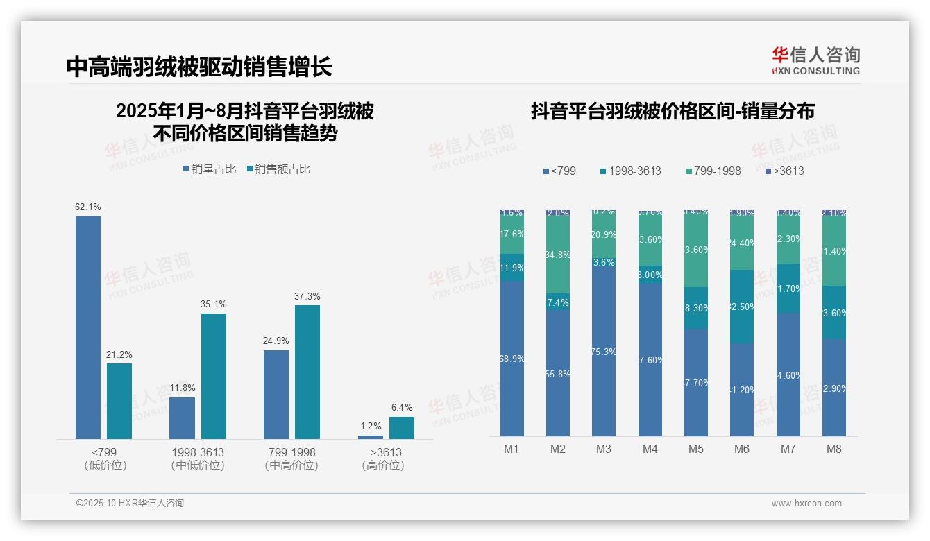 中高端羽绒被贡献44.9%销售额——华信人咨询趋势报告摘要-2025年10月-羽绒被-38