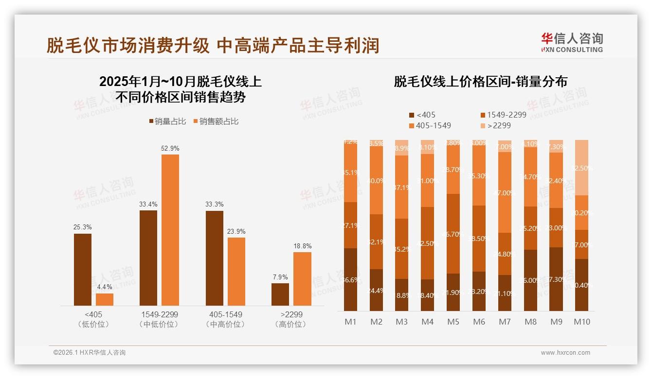 华信人咨询权威发布：26到35岁女性占42%推动脱毛仪中高端消费升级-2026年1月-脱毛仪-38
