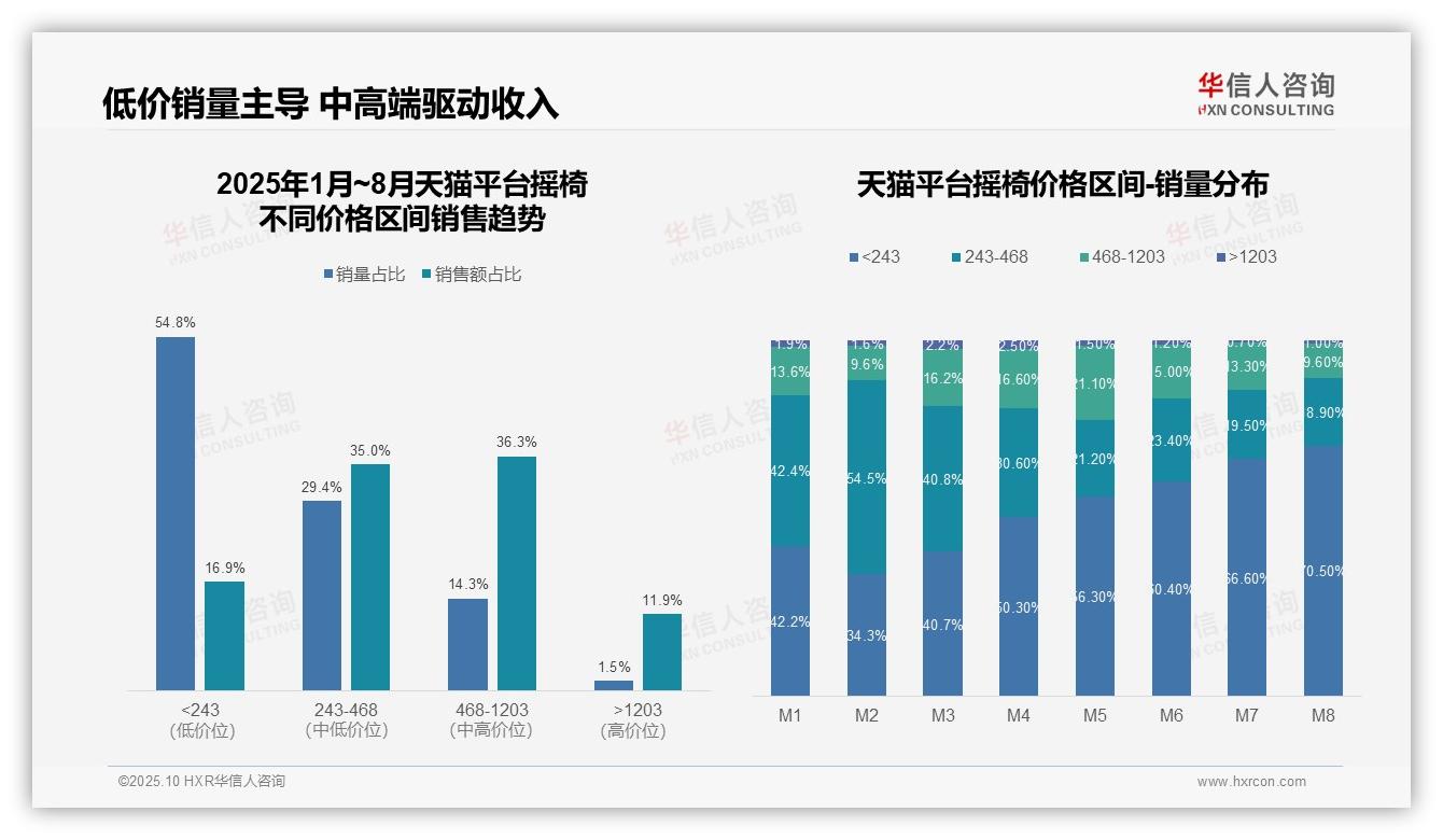一文读懂抖音平台81.7%摇椅销量为低价：华信人咨询报告精编-2025年10月-摇椅-38