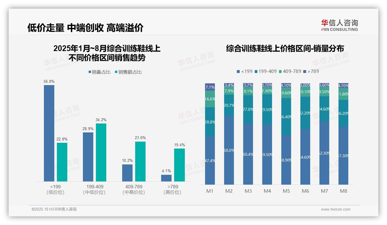 华信人咨询报告核心结论：85.7%销量来自中低价位综合训练鞋-2025年10月-综合训练鞋-38