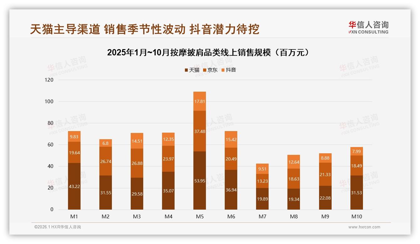 华信人咨询趋势雷达：31%消费者因缓解肩颈酸痛效果选购按摩披肩-2026年1月-按摩披肩-38