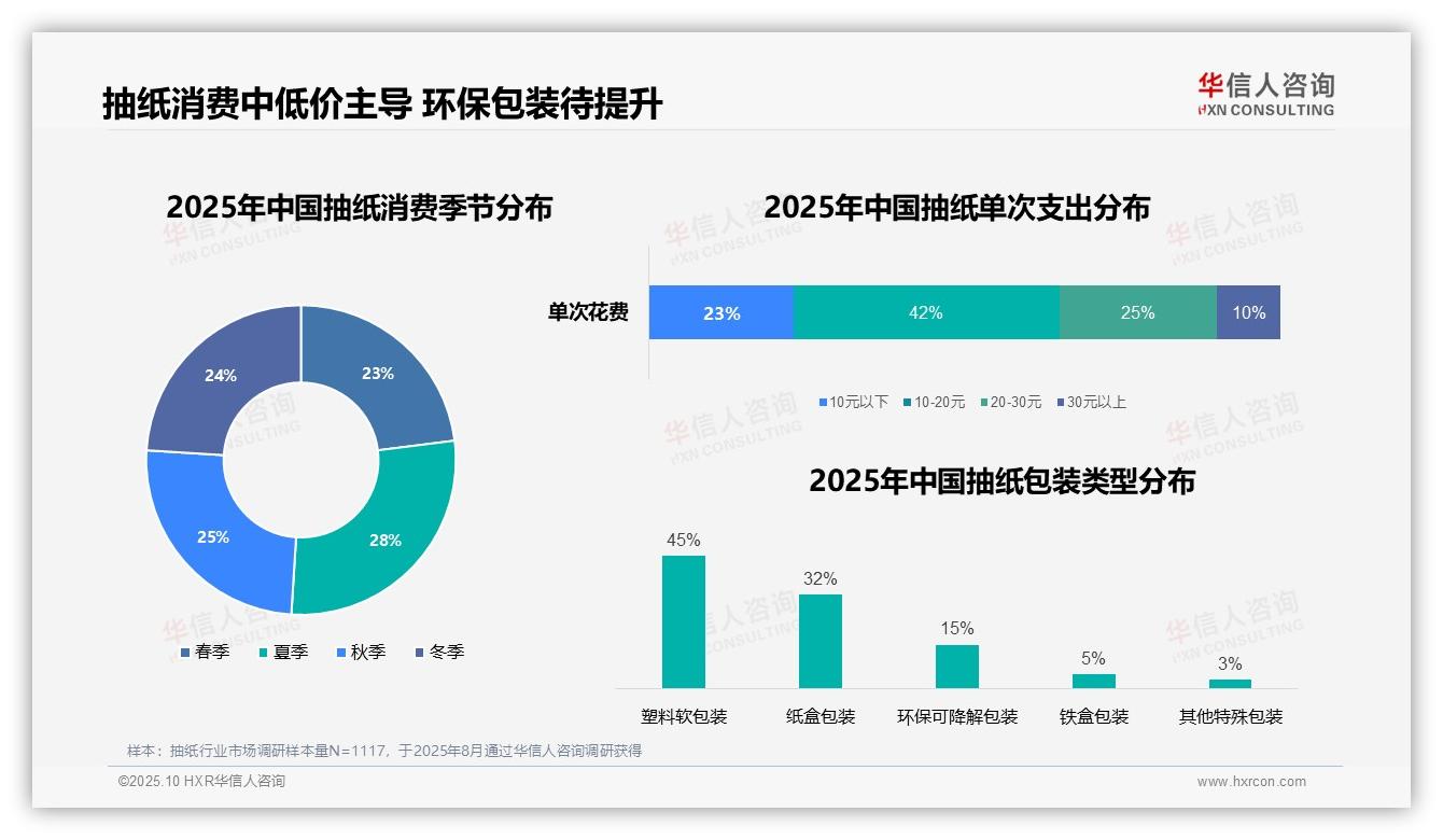 42%消费者偏好中低价抽纸——华信人咨询报告深度解析-2025年10月-抽纸-38