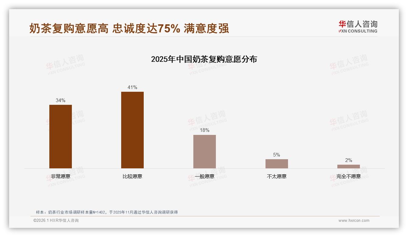 45%冲动决定购买奶茶，本土品牌78%完胜国际巨头——华信人咨询报告披露-2026年1月-奶茶-38