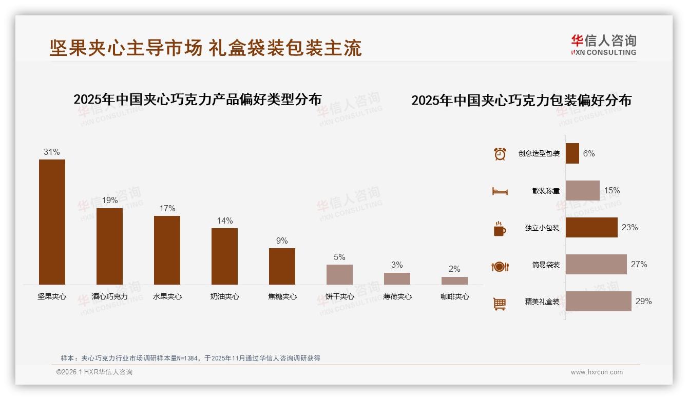 华信人咨询年度复盘：夹心巧克力进口品牌偏好41%碾压国产32%，本土企业靠性价比逆袭-2026年1月-夹心巧克力-38