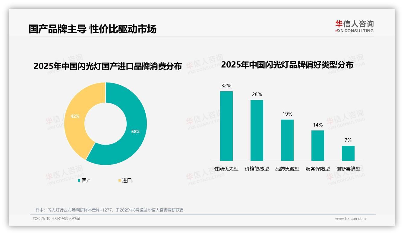 80%消费者优先选择闪光灯品牌——华信人咨询研究报告关键发现-2025年10月-闪光灯-38