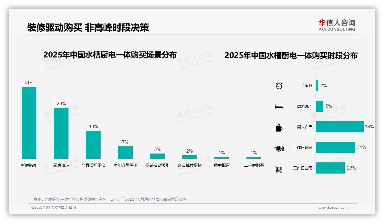 重磅发现：57%消费者偏好不锈钢水槽厨电一体，华信人咨询报告发布-2025年10月-水槽厨电一体-38