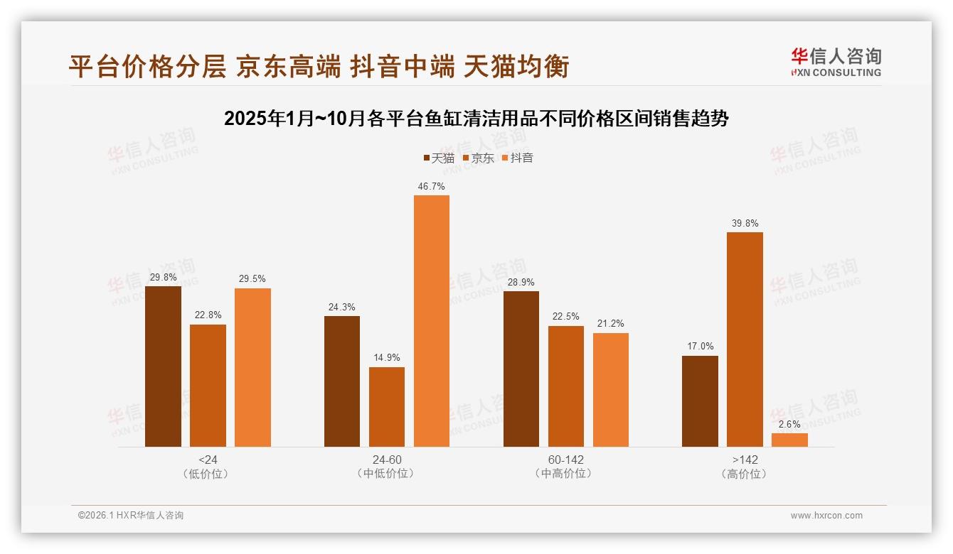 鱼缸清洁用品41%支出低于50元，华信人咨询报告披露低价刚需真相-2026年1月-鱼缸清洁用品-38