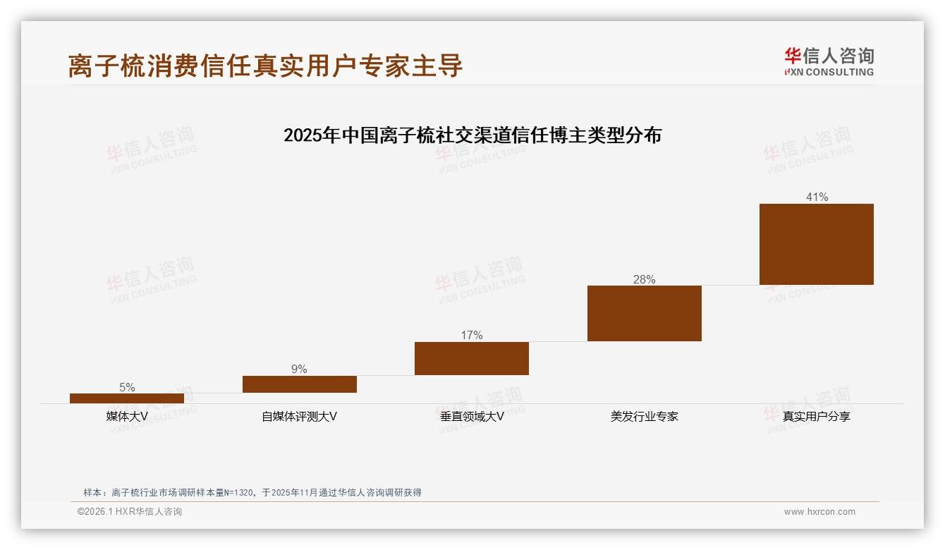 离子梳国产品牌占87%份额功能效果型消费28%崛起——华信人咨询权威报告发布-2026年1月-离子梳-38