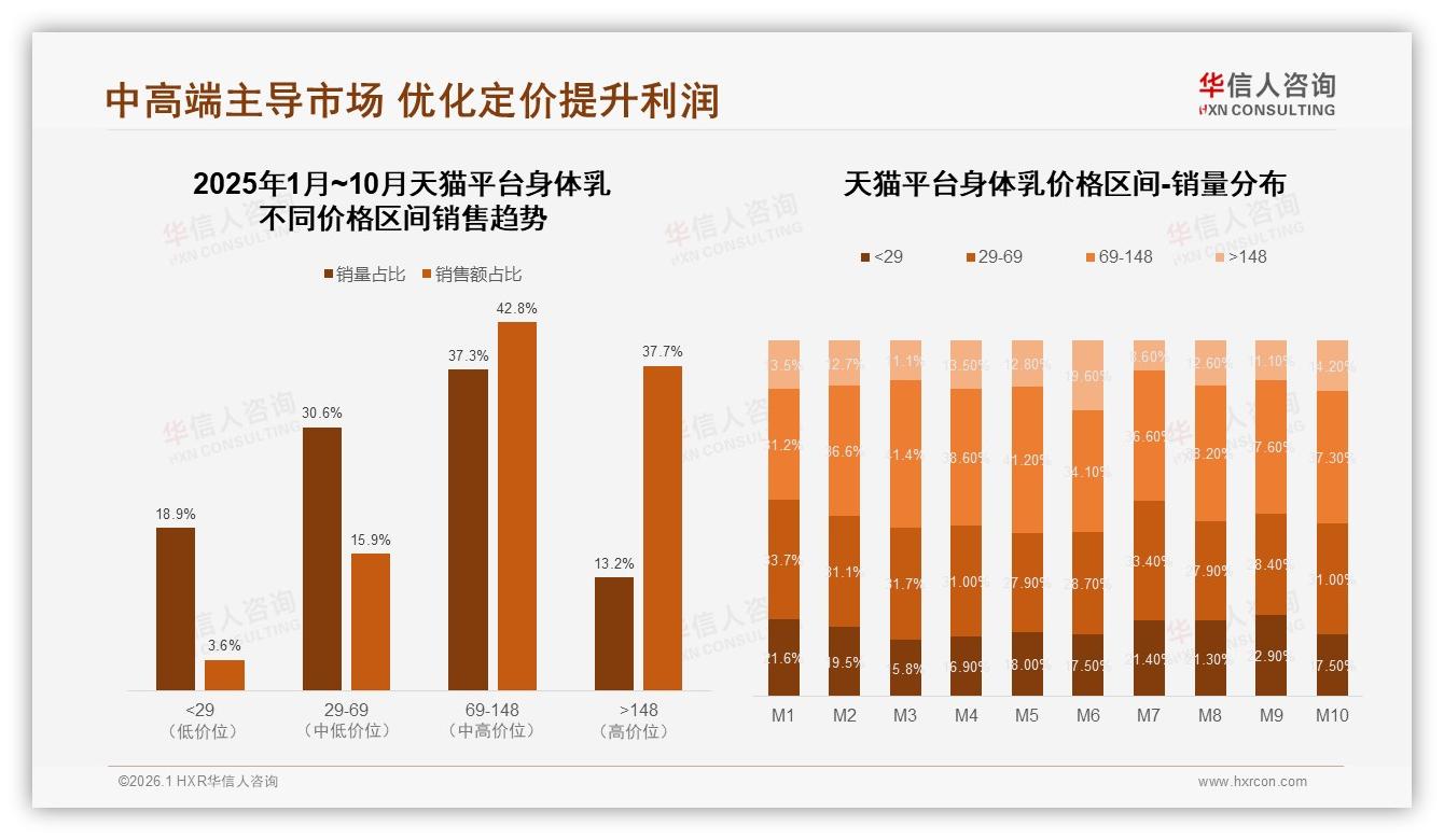 华信人咨询趋势雷达：身体乳线上销售65%占比品牌如何赢双平台-2026年1月-身体乳-38