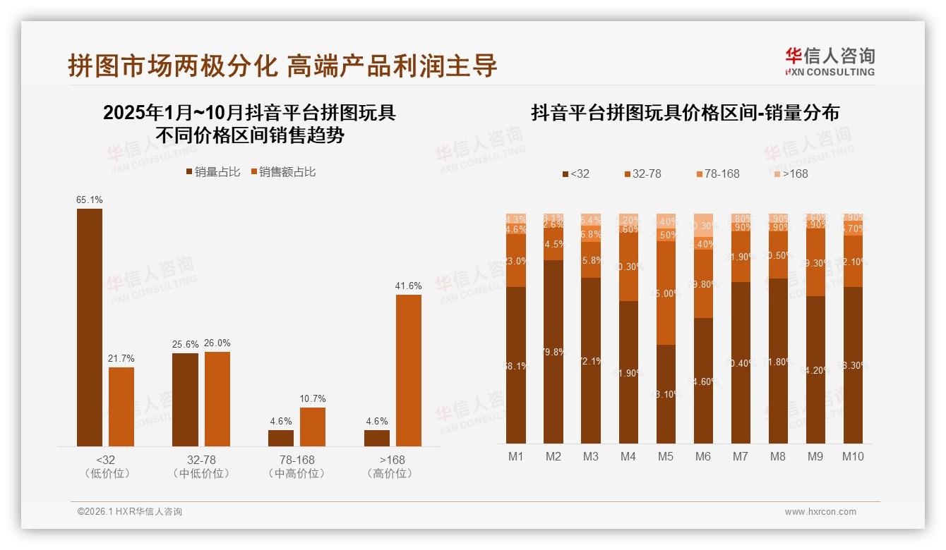 华信人咨询趋势雷达：低价65%销量仅21%销售额，拼图玩具两极分化利润藏在高端-2026年1月-拼图玩具-38