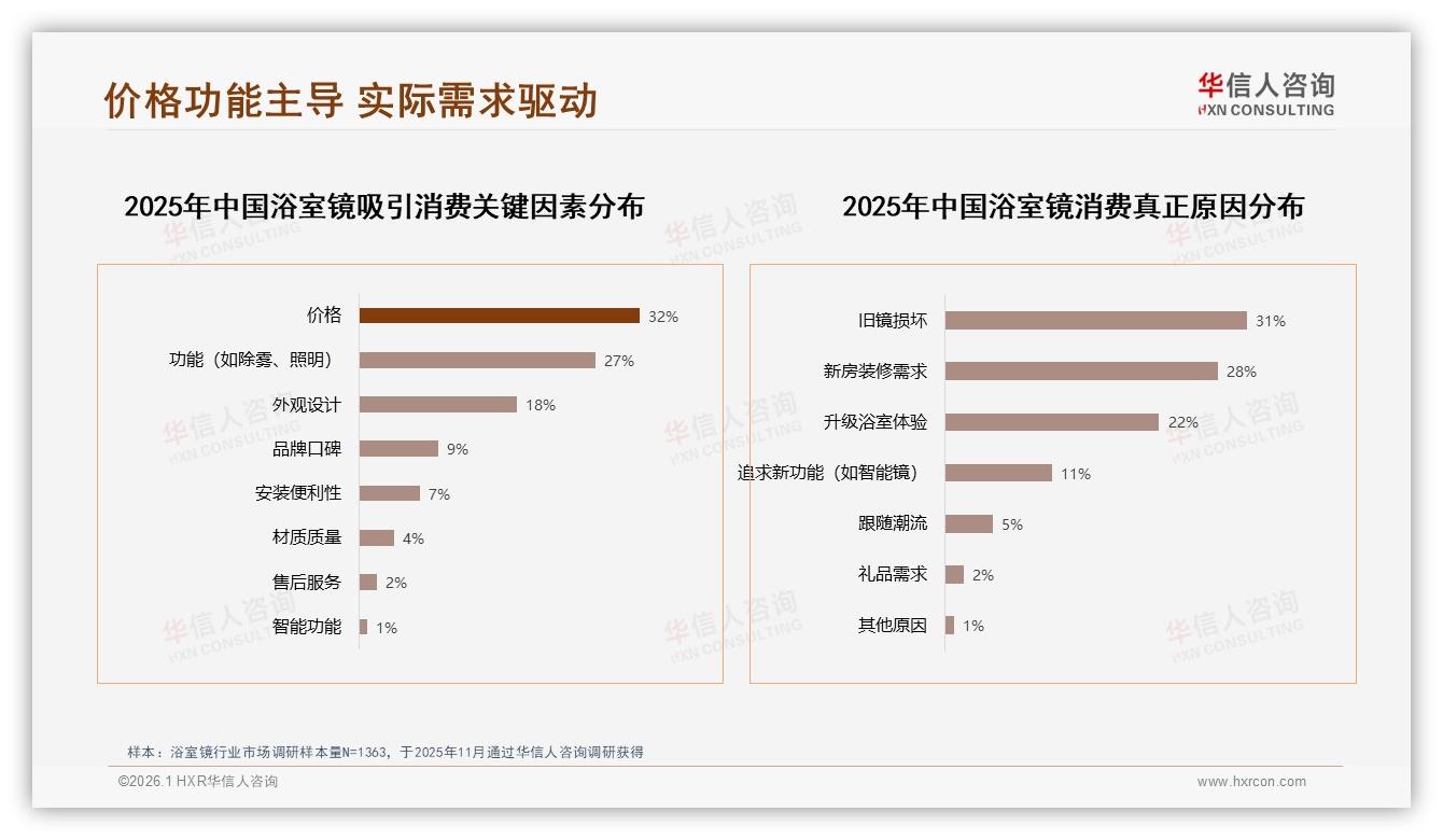 华信人咨询浴室镜品类年报：退货体验差评19%成最大短板，客服满意度仅58%-2026年1月-浴室镜-38