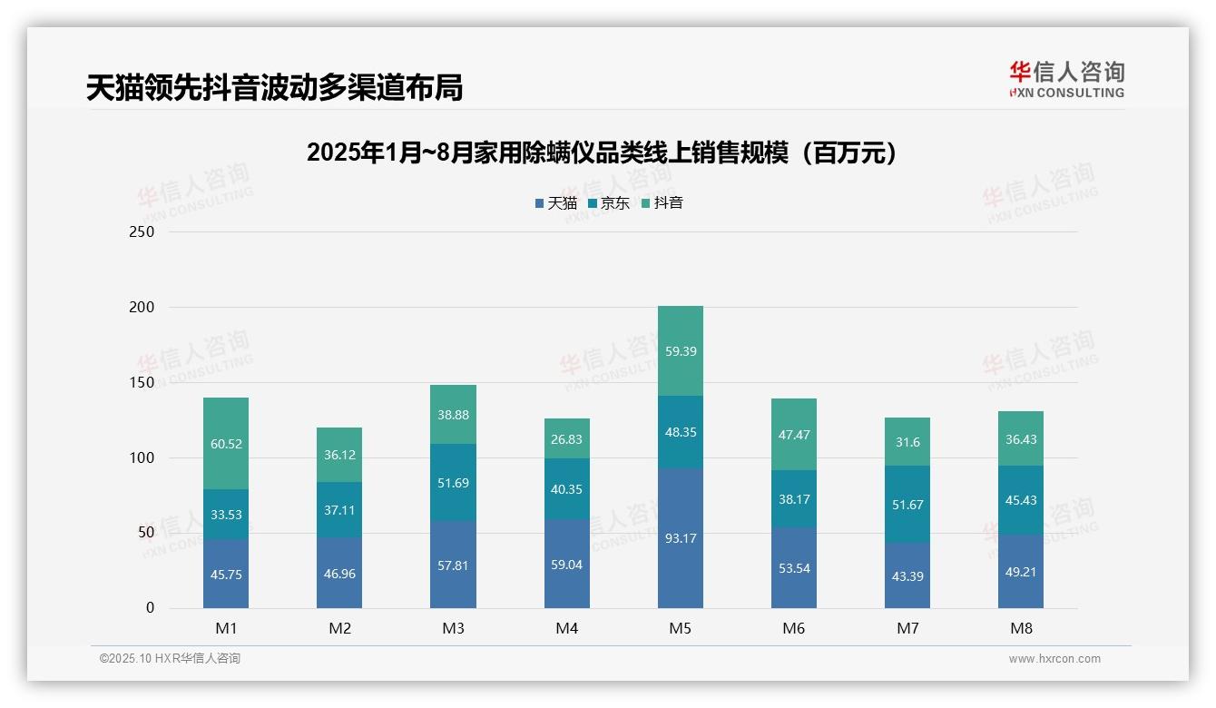中端家用除螨仪贡献38%销售额成市场核心：这一结论来自华信人咨询权威报告-2025年10月-家用除螨仪-38