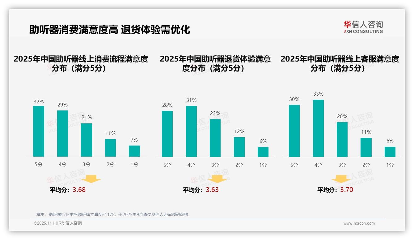 据华信人咨询报告：37%消费者依赖亲友推荐选购助听器-2025年11月-助听器-38