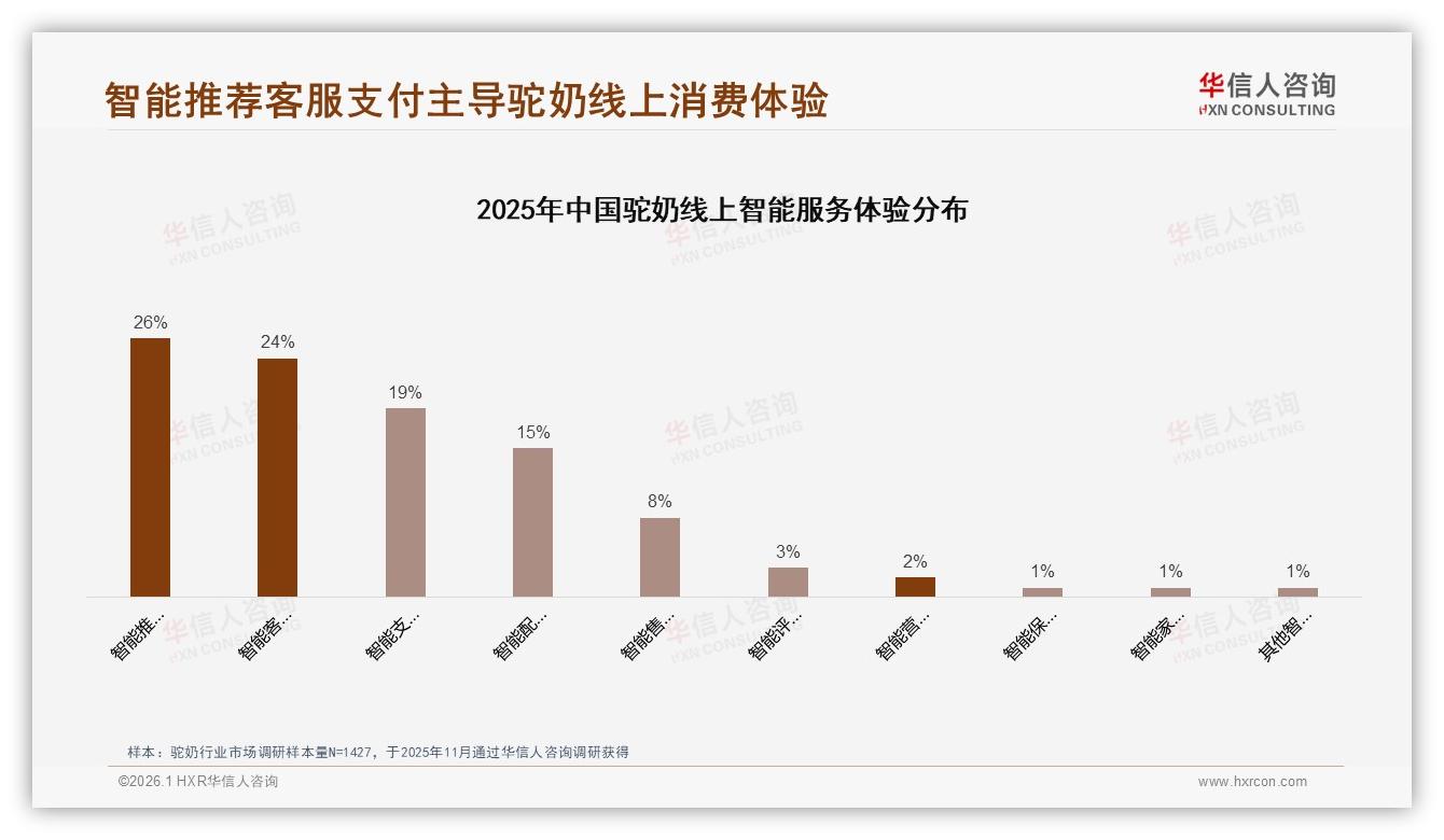 退货体验满意仅53%低于购物环节，驼奶线上服务短板暴露——华信人咨询专题解读-2026年1月-驼奶-38