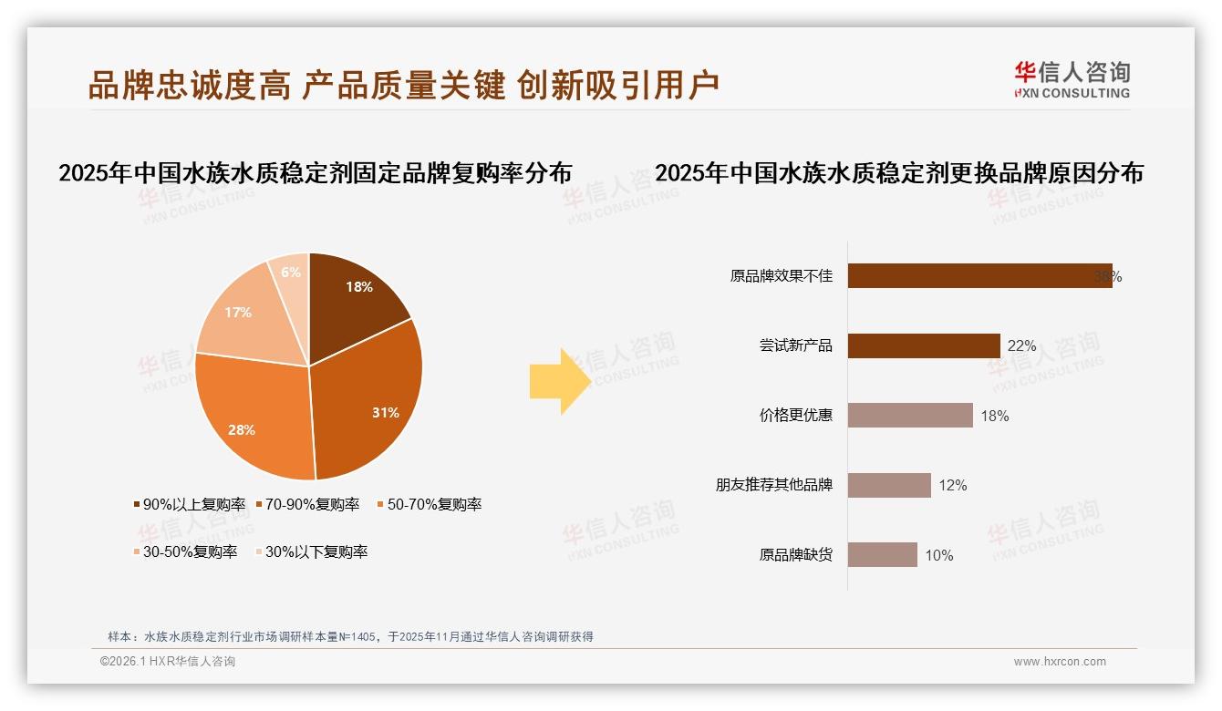 华信人咨询行业观察：64%用户愿推荐水族水质稳定剂，31%担心效果不佳成口碑瓶颈-2026年1月-水族水质稳定剂-38