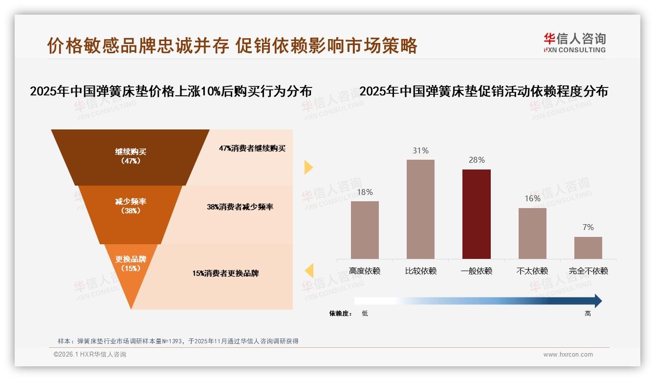 华信人咨询数据洞察：26~45岁占61%人群成弹簧床垫消费主力，中等收入家庭主导-2026年1月-弹簧床垫-38