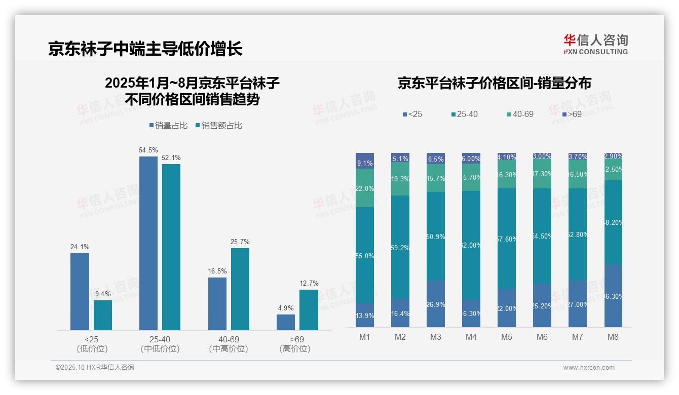 52.7%销量来自低价袜子，华信人咨询报告完整数据已发布-2025年10月-袜子-38