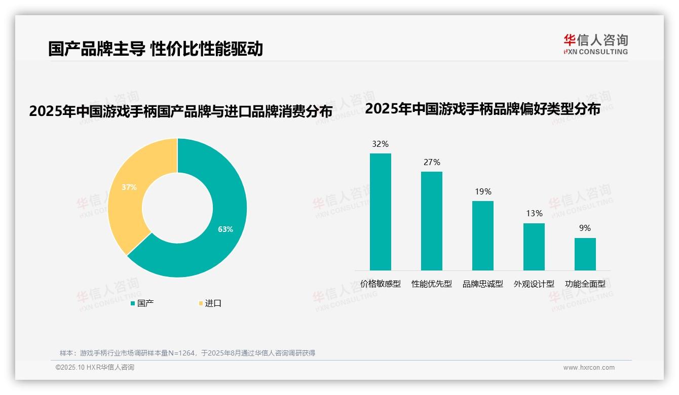 63%游戏手柄消费者选择国产品牌，华信人咨询年度报告精华-2025年10月-游戏手柄-38
