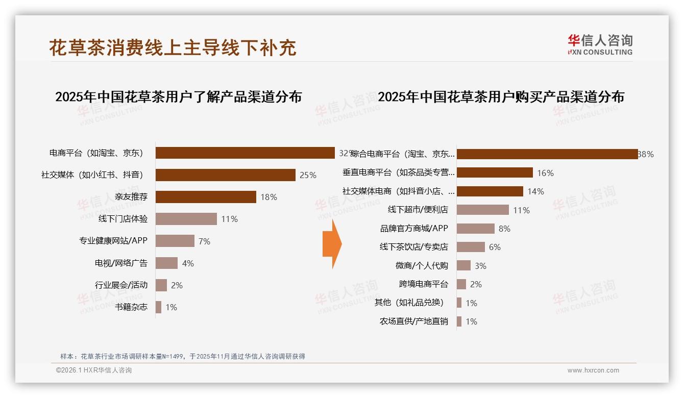 华信人咨询行业观察：38%消费者通过综合电商购买花草茶，抖音社交电商仅占14%-2026年1月-花草茶-38