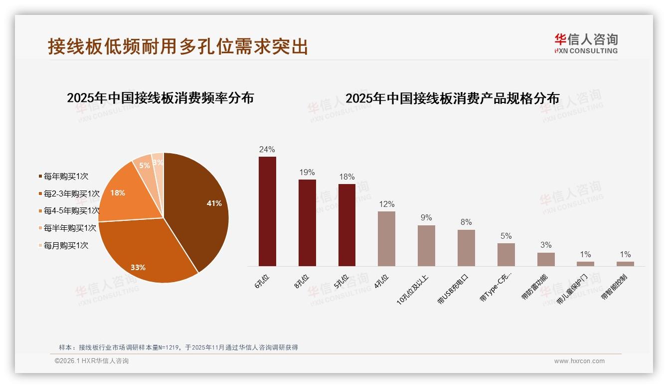 华信人咨询接线板品类年报：74%消费者2年内复购一次，多孔位需求爆发-2026年1月-接线板-38