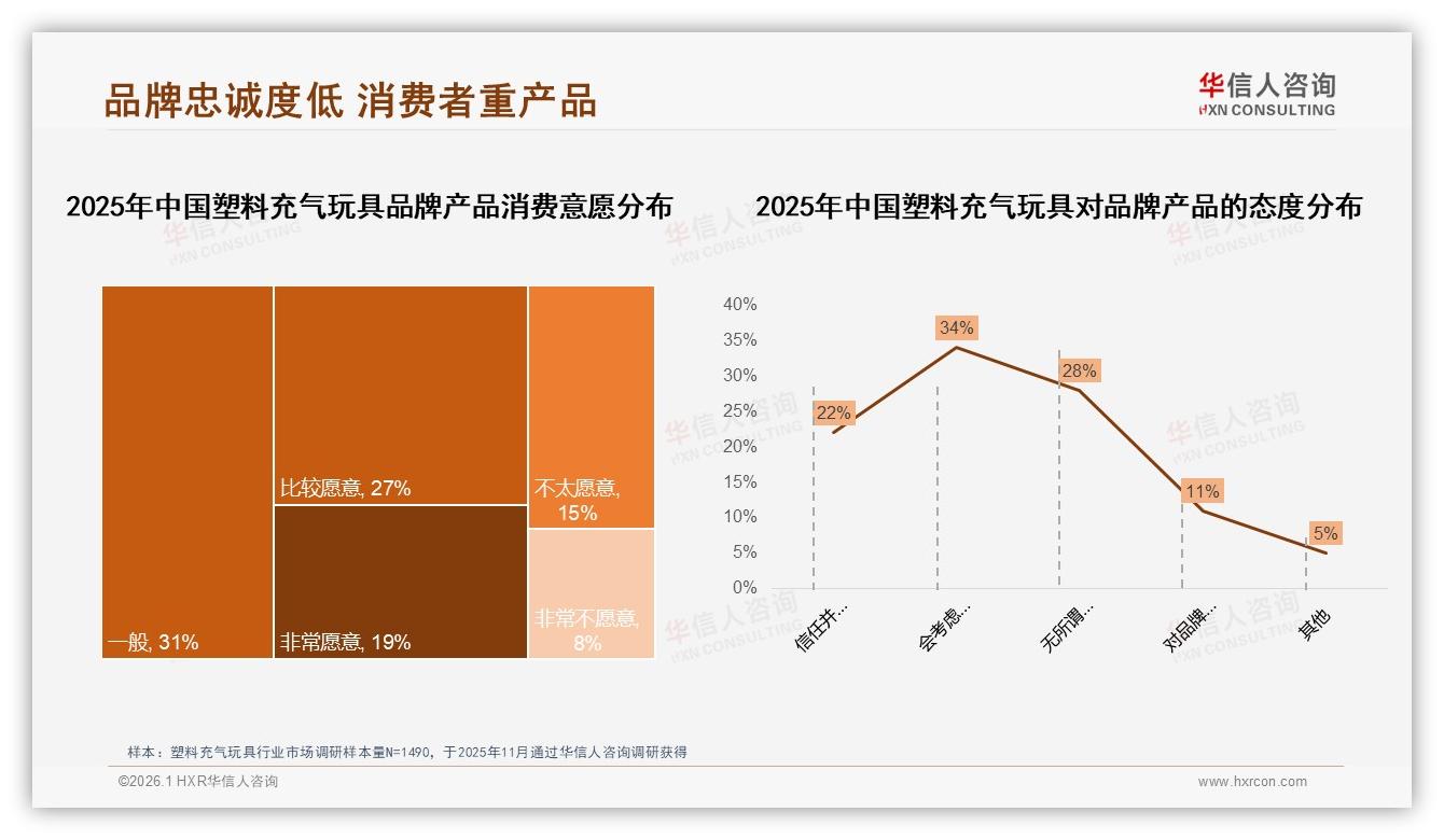 塑料充气玩具50%推荐意愿背后，31%质量吐槽成口碑杀手，华信人咨询权威发布-2026年1月-塑料充气玩具-38