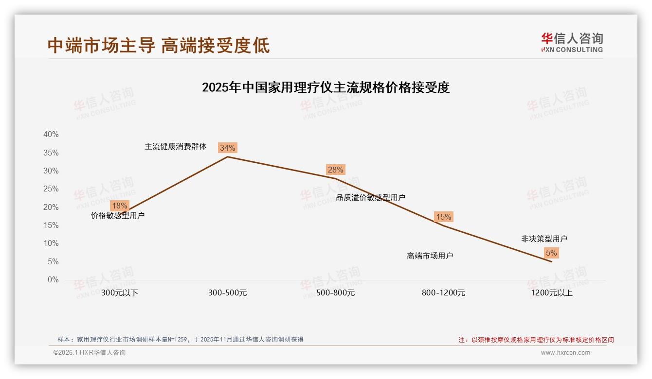 华信人咨询趋势雷达：54%家用理疗仪用户愿推荐，效果不明显32%成最大障碍-2026年1月-家用理疗仪-38