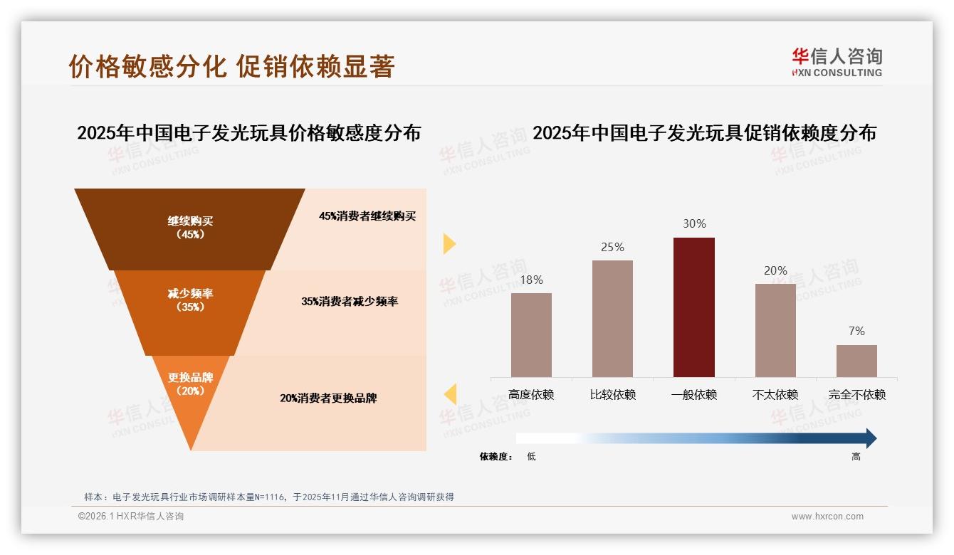 30~50元价格接受度35%电子发光玩具主流区间，涨价10%后45%仍购买——华信人咨询市场扫描-2026年1月-电子发光玩具-38