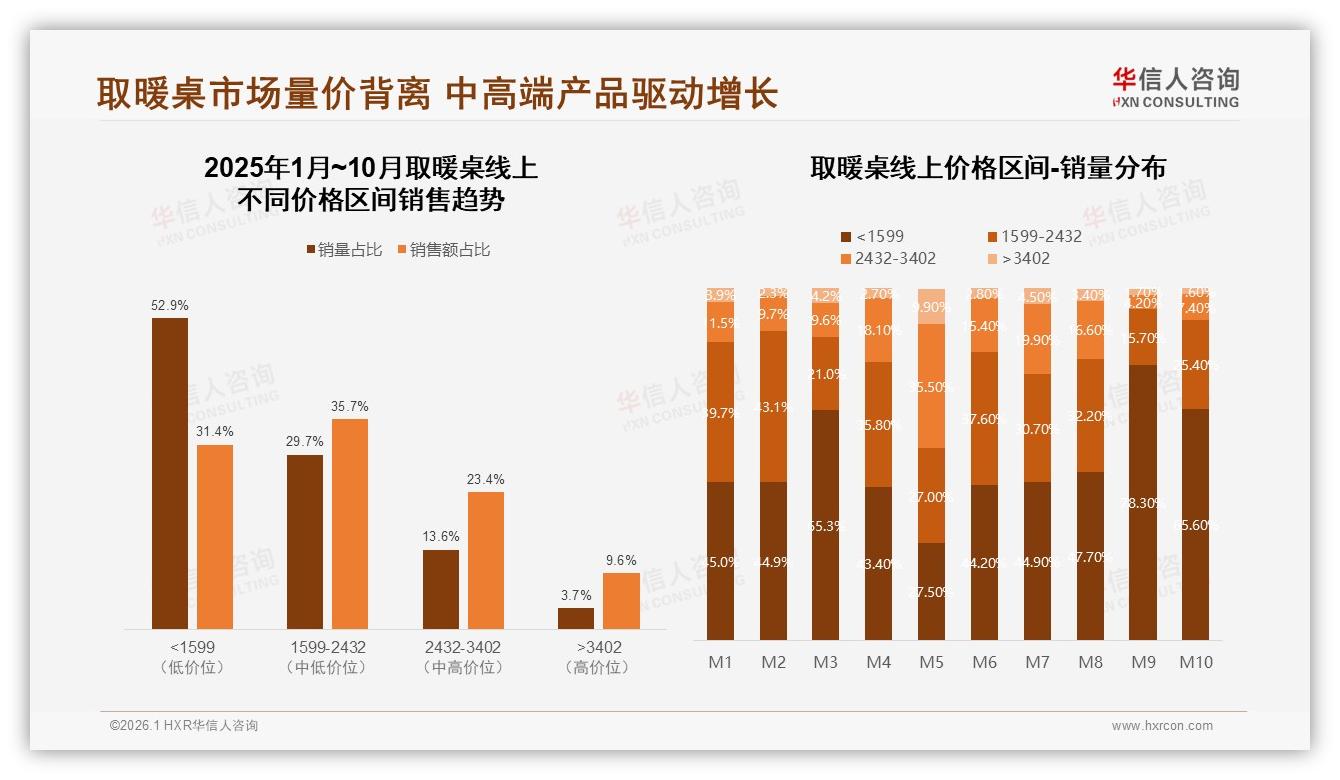 取暖桌中端价位1599~2432元天猫占56%销售额，高端3402元以上仅9%——华信人咨询专题解读-2026年1月-取暖桌-38