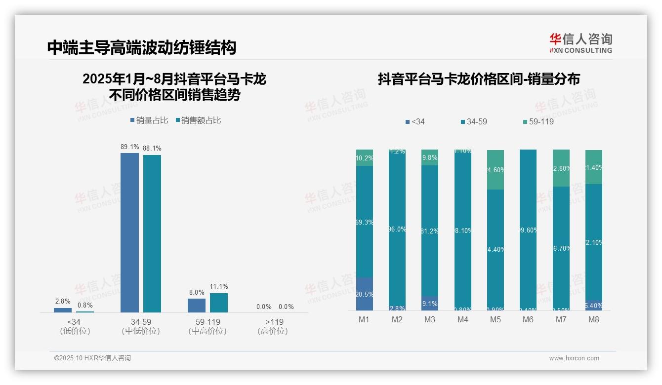 一文读懂抖音马卡龙88.1%销量集中中端价格带：华信人咨询报告精编-2025年10月-马卡龙-38