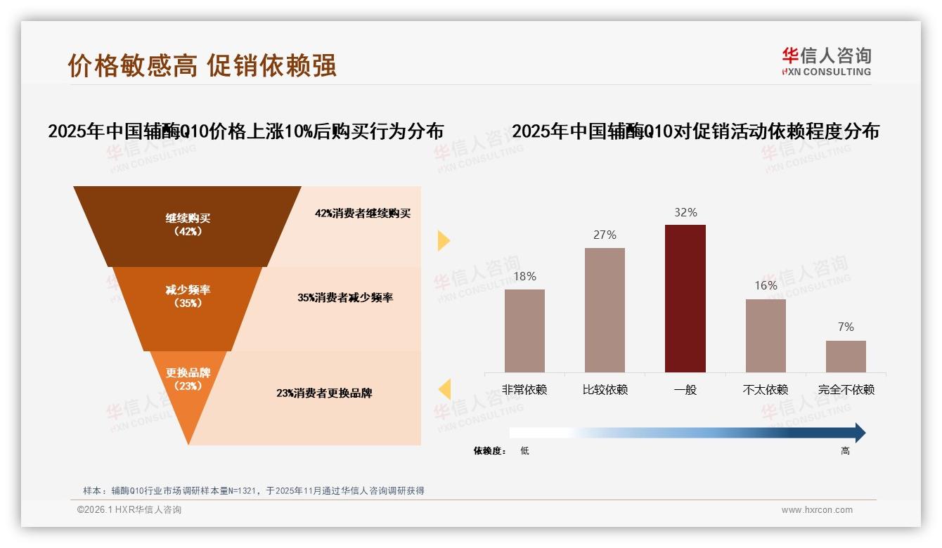 华信人咨询最新研报：76%高频复购率揭示辅酶Q10粘性消费新蓝海-2026年1月-辅酶Q10-38