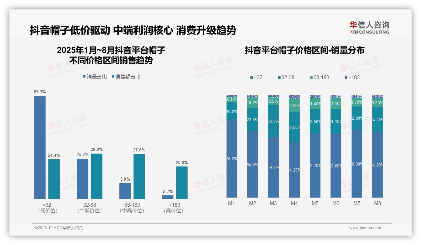 数据说话：华信人咨询报告指出帽子低价销量占比59.7%利润贡献低-2025年10月-帽子-38