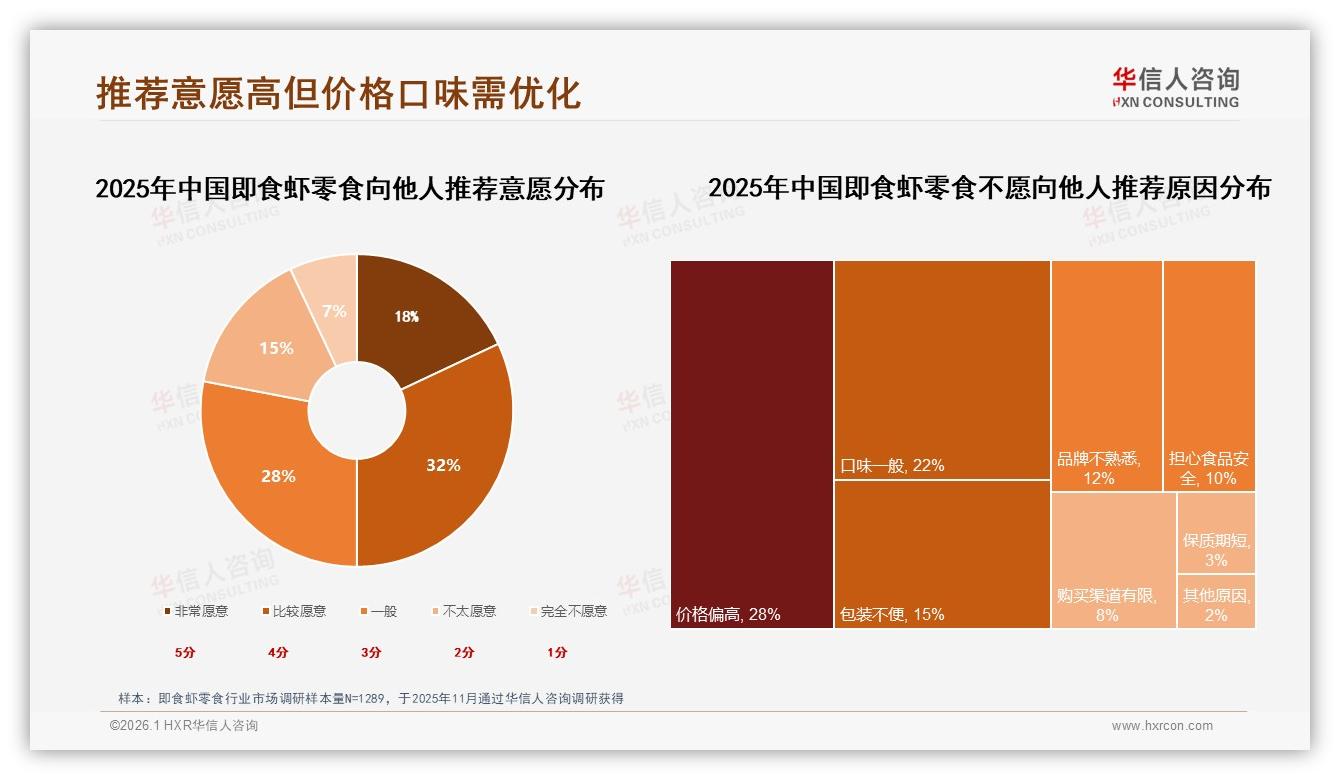 社交分享渠道微信朋友圈35%即食虾零食真实体验内容32%最带货——华信人咨询即食虾零食调研结果-2026年1月-即食虾零食-38