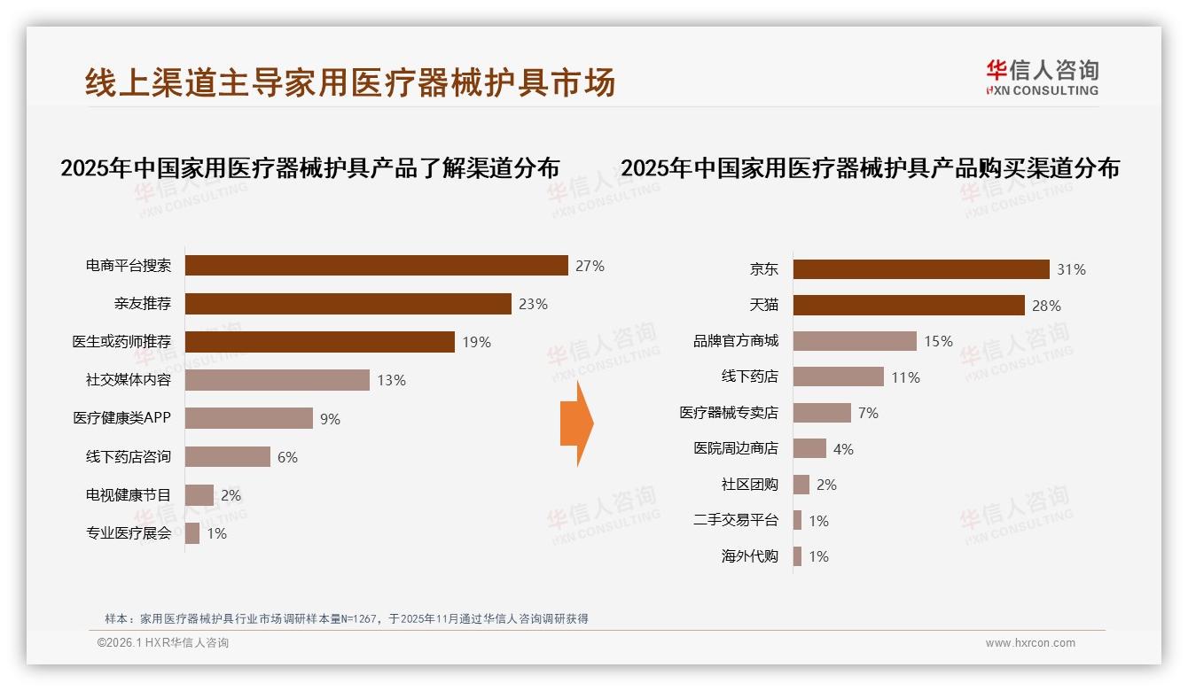 华信人咨询研报速览：31%消费者通过京东购买家用医疗器械护具，平台高端化策略显效-2026年1月-家用医疗器械护具-38