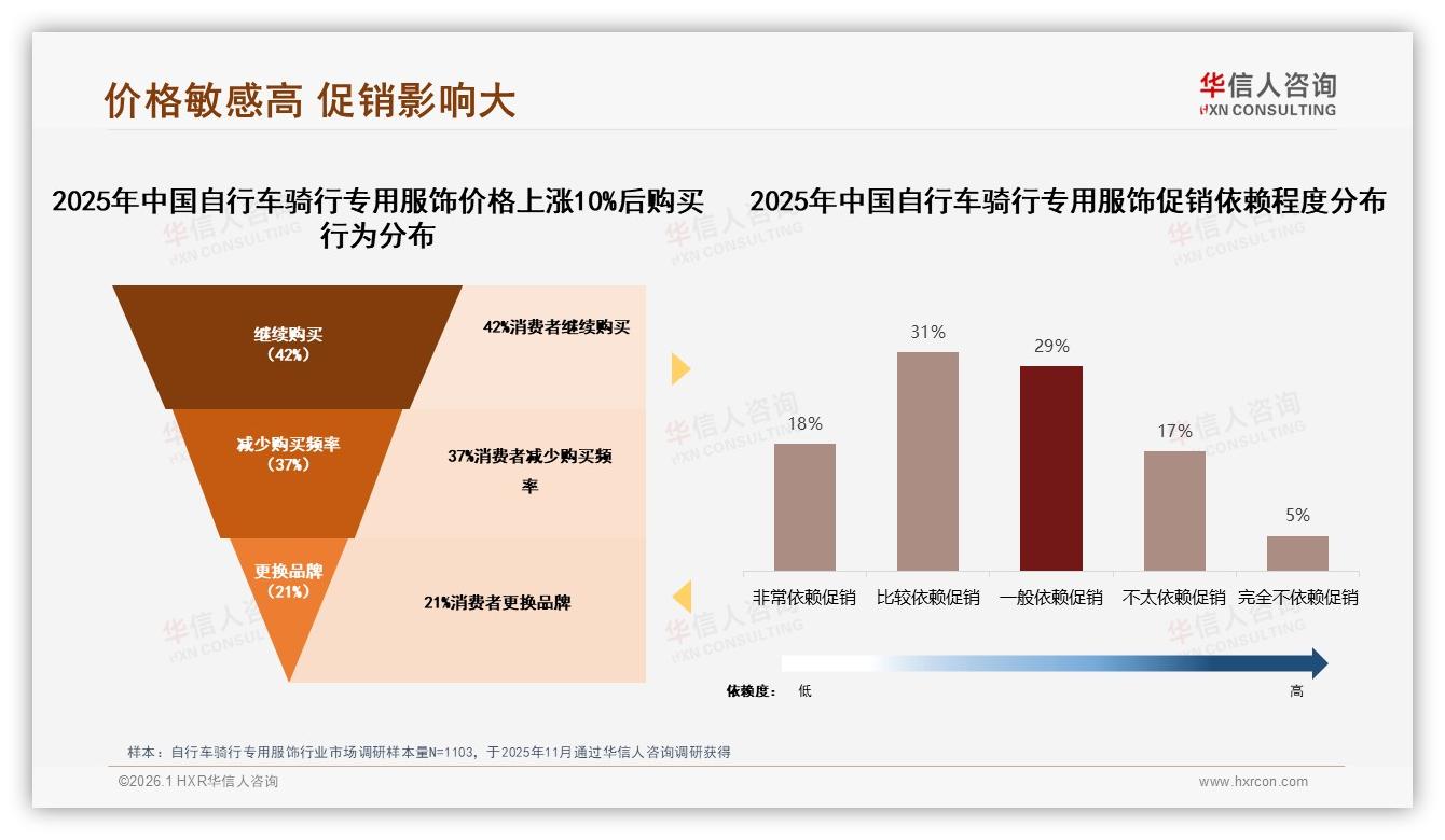 自行车骑行专用服饰37%价格上涨仍购买，促销依赖49%——华信人咨询专题解读-2026年1月-自行车骑行专用服饰-38