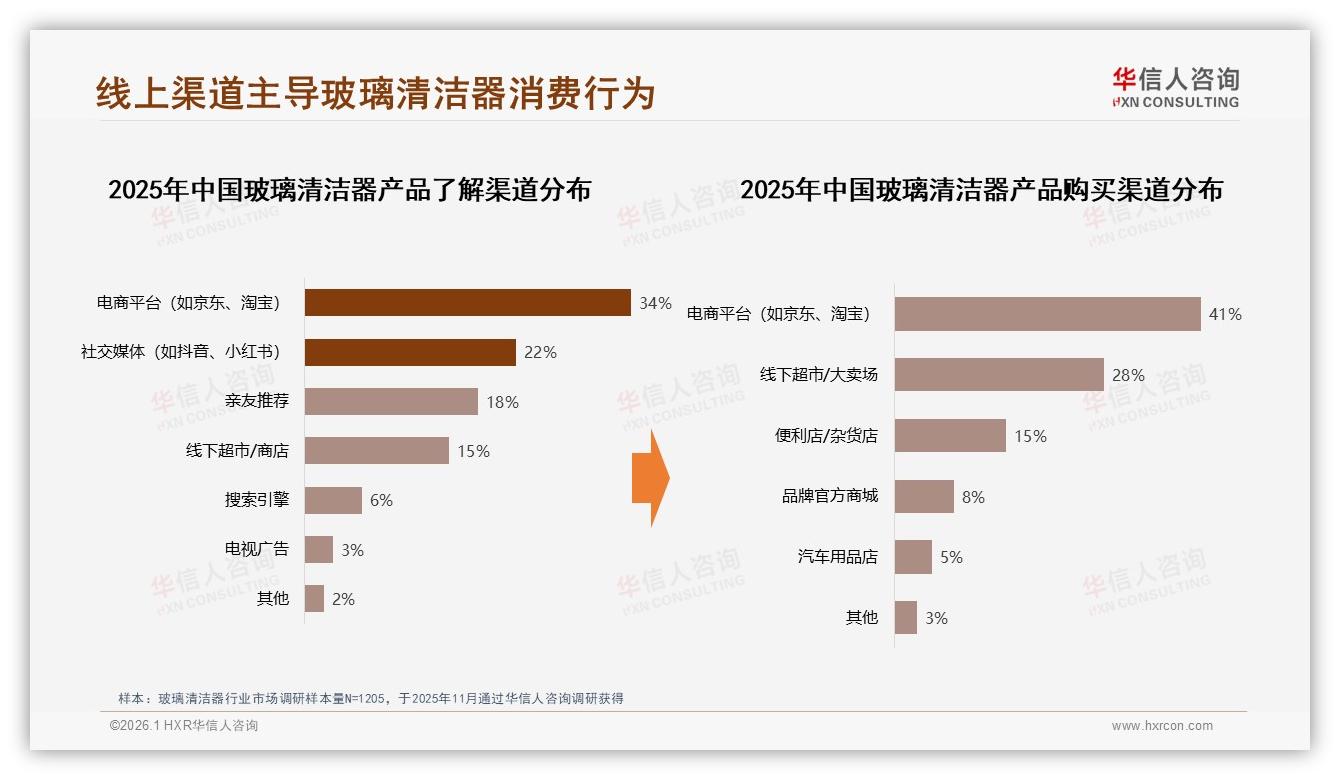 华信人咨询品类洞察：女性消费者52%主导玻璃清洁器市场，中端价格38%份额提升渗透-2026年1月-玻璃清洁器-38