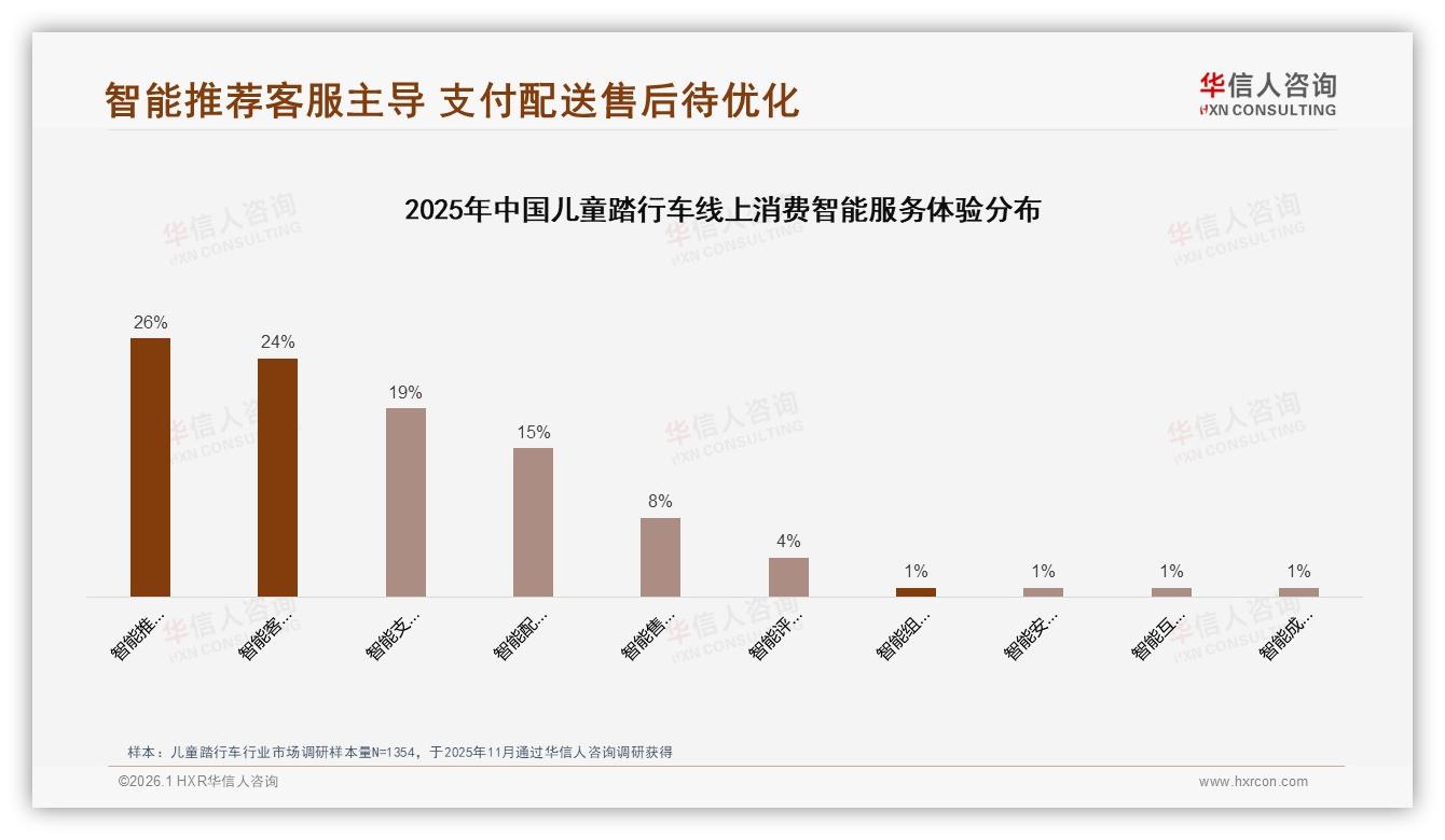 50%复购率瓶颈待破，31%价格优惠驱动家长更换儿童踏行车品牌——华信人咨询年度复盘-2026年1月-儿童踏行车-38